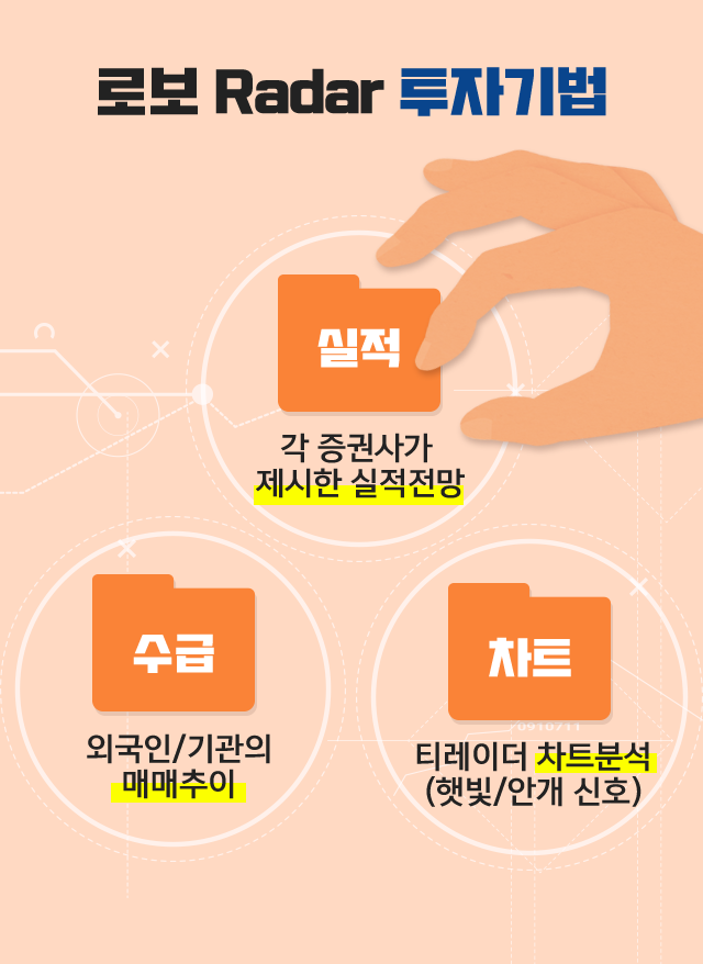 로보 Radar 투자기법. 실적:각 증권사가 제시한 실적전망, 수급:외국인/기관의 매매추이, 차트:티레이더 차트분석(햇빛/안개 신호)