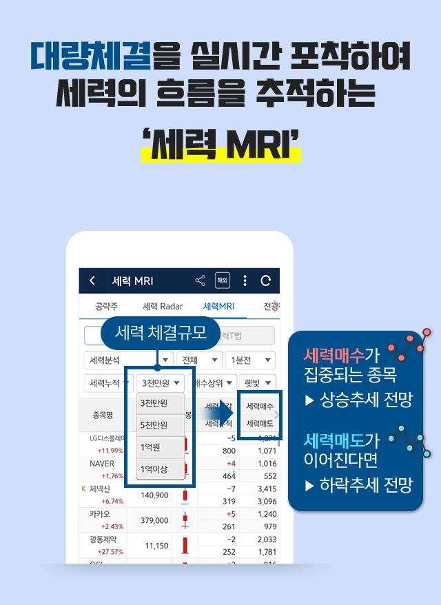 대량체결을 실시간 포착하여 세력의 흐름을 추적하는 '세력MRI'. 세력매수가 집중되는 종목 ▶상승추세 전망, 세력매도가 이어진다면 ▶하락추세 전망