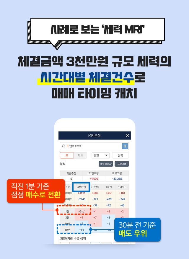 사례로 보는 '세력 MRI' 체결금액 3천만원 규모 세력의 시간대별 체결건수로 매매 타이밍 캐치. 직전 1분 기준 점점 매수로 전환, 30분 전 기준 매도 우위