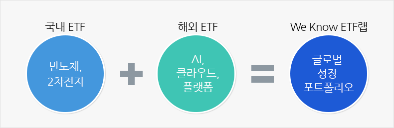 국내ETF(반도체, 2차전지)+ 해외ETF(AI, 클라우드, 플랫폼) = We Konw ETF(글로벌 성장 포트폴리오)