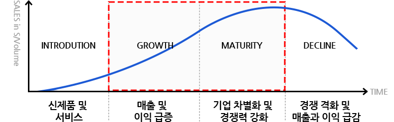 핵심성장 ETF를 나타내는 그래프. introdution(신제품 및 서비스), Growth(매출 및 이익 급증), Maturity(기업 차별화 및 경쟁력 강화), Decline(경쟁 격화 및 매출과 이익 급감)