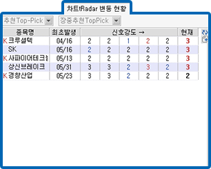 차트 tRadar 변동 현황