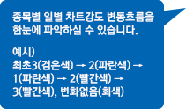 종목별 일별 차트강도 변동흐름을 한눈에 파악하실 수 있습니다. 예시)최초3(검은색) → 2(파란색) → 1(파란색) → 2(빨간색) → 3(빨간색), 변화없음(회색)
