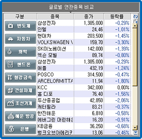 클로벌 연관종목 비교