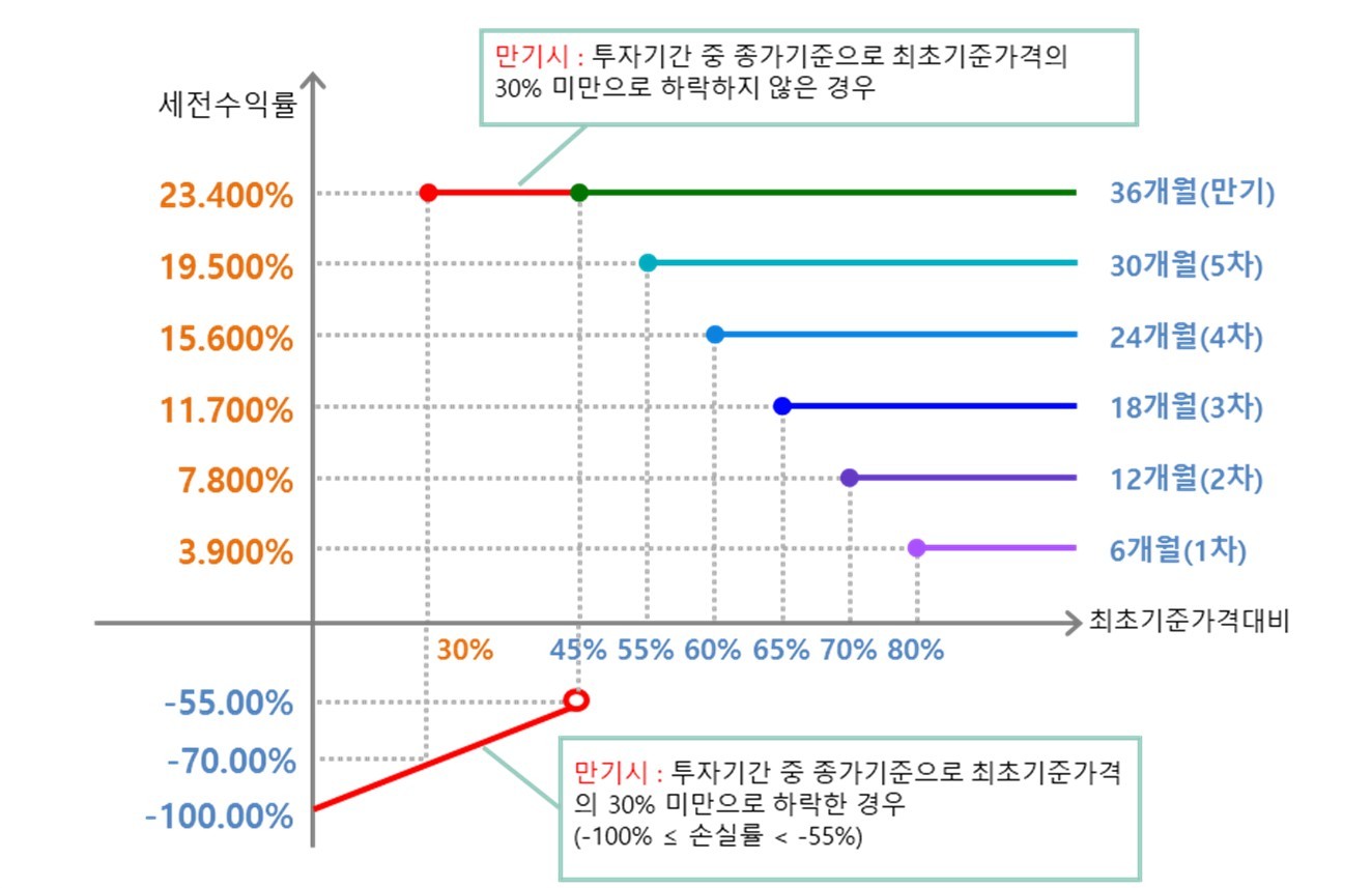 매 6개월마다 기초자산의 자동조기상환(만기) 평가가격이 최초기준가격의 80%(6개월), 70%(12개월), 65%(18개월), 60%(24개월), 55%(30개월), 45%(36개월) 이상인 경우
→ 연 7.80% (세전) 수익확정