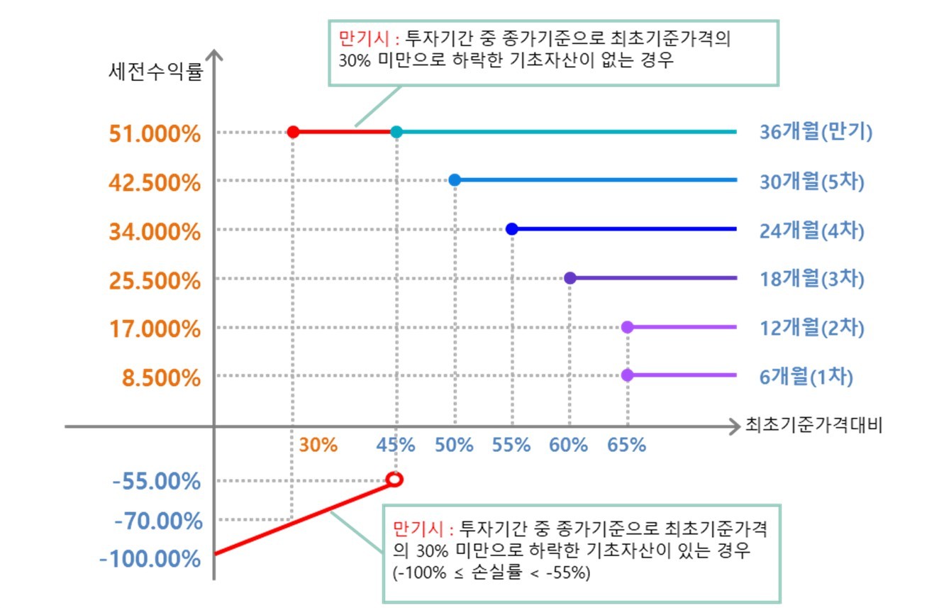 매 6개월마다 모든 기초자산의 자동조기상환(만기) 평가가격이 최초기준가격의 65%(6개월), 65%(12개월), 60%(18개월), 55%(24개월), 50%(30개월), 45%(36개월) 이상인 경우
→ 연 17.00% (세전) 수익확정