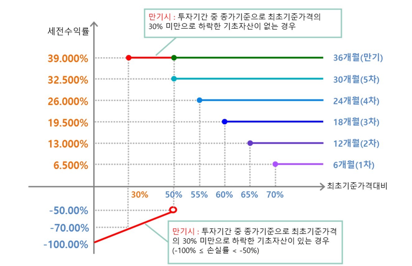 매 6개월마다 모든 기초자산의 자동조기상환(만기) 평가가격이 최초기준가격의 70%(6개월), 65%(12개월), 60%(18개월), 55%(24개월), 50%(30개월), 50%(36개월) 이상인 경우
→ 연 13.00% (세전) 수익확정
