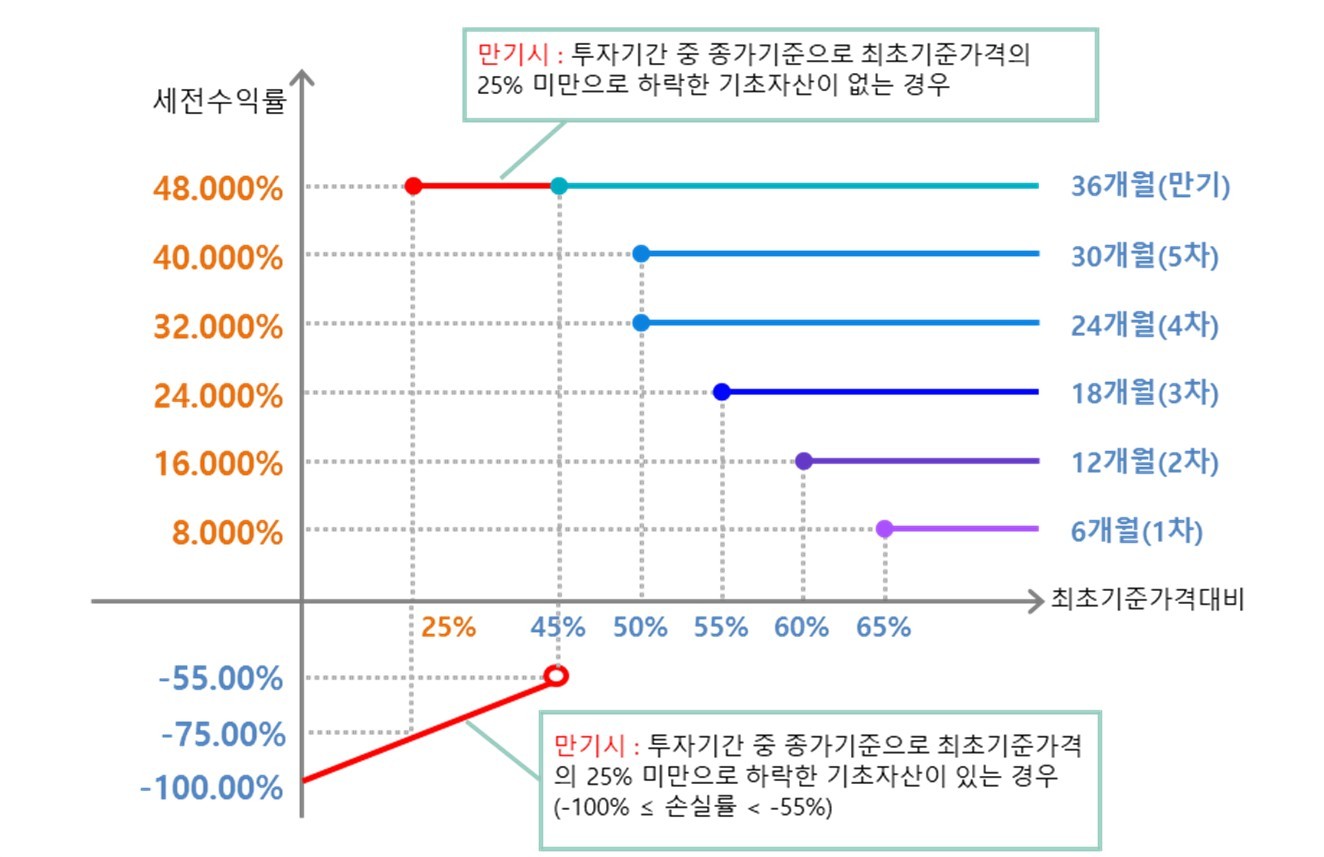 매 6개월마다 모든 기초자산의 자동조기상환(만기) 평가가격이 최초기준가격의 65%(6개월), 60%(12개월), 55%(18개월), 50%(24개월), 50%(30개월), 45%(36개월) 이상인 경우
→ 연 16.00% (세전) 수익확정