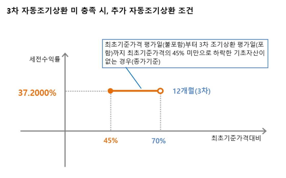 * 3차 자동조기상환평가일에 모든 기초자산 중 어느 하나라도 70% 미만이고, 최초기준가격결정일(불포함)부터 3차 조기상환평가일(포함)까지 모든 기초자산 중 어느 하나라도 각 최초기준가격의 45% 미만(종가기준)으로 하락한 적이 없는 경우
→ 연 37.20% (세전) 수익확정