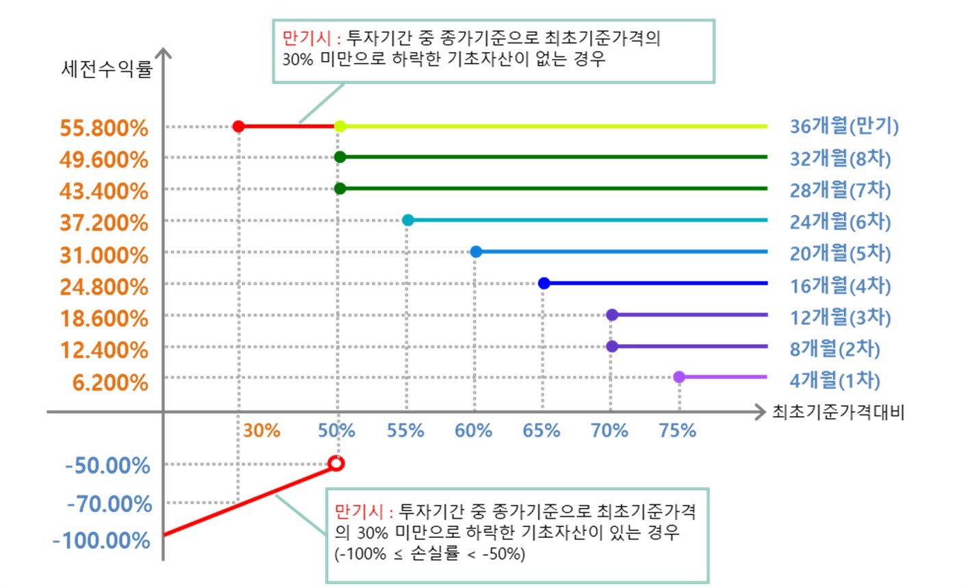 매 4개월마다 모든 기초자산의 자동조기상환(만기) 평가가격이 최초기준가격의 75%(4개월), 70%(8개월), 70%(12개월), 65%(16개월), 60%(20개월), 55%(24개월), 50%(28개월), 50%(32개월), 50%(36개월) 이상인 경우
→ 연 18.60% (세전) 수익확정