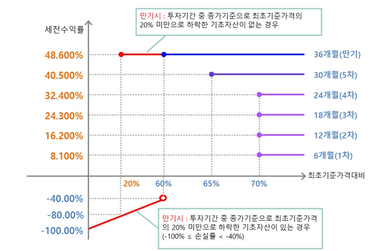 매 6개월마다 모든 기초자산의 자동조기상환(만기) 평가가격이 최초기준가격의 70%(6개월), 70%(12개월), 70%(18개월), 70%(24개월), 65%(30개월), 60%(36개월) 이상인 경우
→ 연 16.20% (세전) 수익확정
