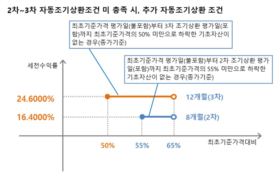 2차 자동조기상환평가일에 모든 기초자산 중 어느 하나라도 65% 미만이고, 최초기준가격결정일(불포함)부터 2차 조기상환평가일(포함)까지 모든 기초자산 중 어느 하나라도 각 최초기준가격의 55% 미만(종가기준)으로 하락한 적이 없는 경우
→ 연 24.60% (세전) 수익확정