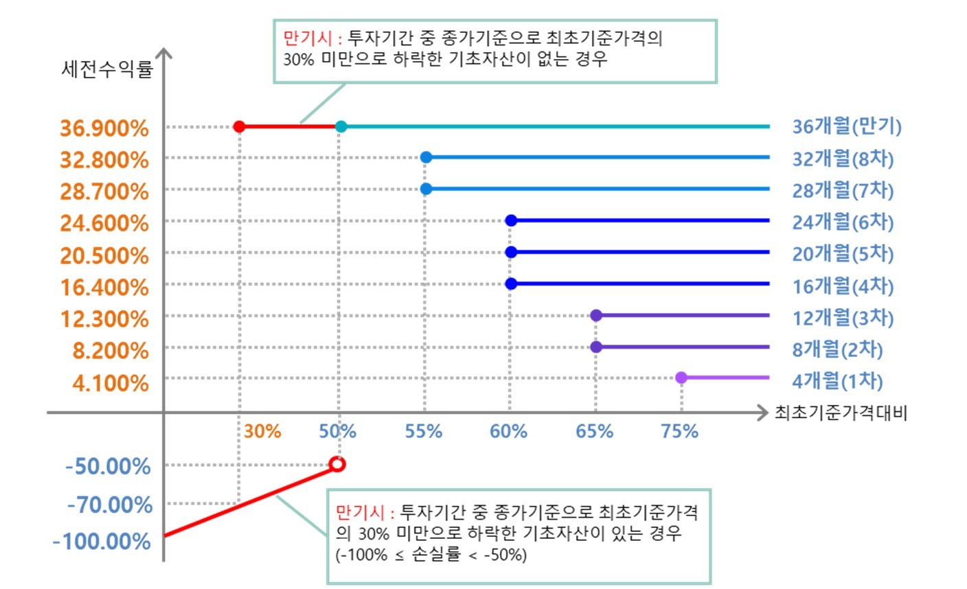 매 4개월마다 모든 기초자산의 자동조기상환(만기) 평가가격이 최초기준가격의 75%(4개월), 65%(8개월), 65%(12개월), 60%(16개월), 60%(20개월), 60%(24개월), 55%(28개월), 55%(32개월), 50%(36개월) 이상인 경우
→ 연 12.30% (세전) 수익확정