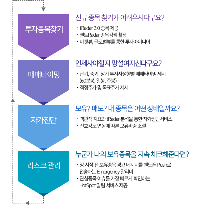 투자종목찾기,매매타이밍,자가진단,리스크 관리