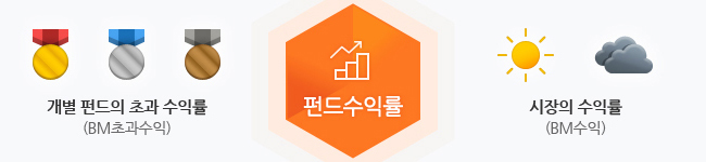 개별 펀드의 초과 수익률(BM초과수익) + 시장의 수익률(BM수익) = 펀드수익률