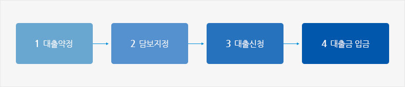 1.대출약정, 2.담보지정, 3.대출신청, 4대출금 입금