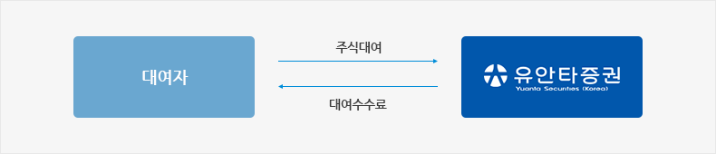 대여자가 유안타증권에 주식을 대여하고 유안타증권으로부터 대여수수료를 받음