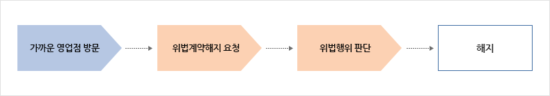 가까운 영업점 방문 ⇒ 위법계약해지 요청 ⇒ 위법행위 판단 ⇒ 해지