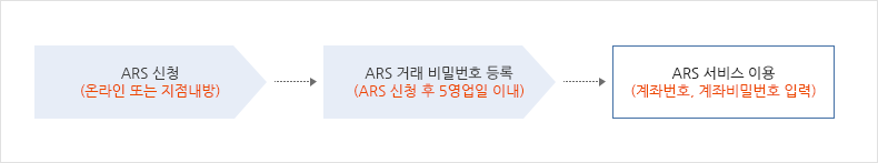 1.ARS 신청(온라인 또는 지점내방) 2.ARS 거래 비밀번호 등록(ARS 신청 후 5영업일 이내) 3.ARS 서비스 이용(계좌번호, 계좌비밀번호 입력)