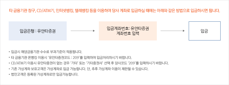 타 금융기관 창구, CD/ATM기, 인터넷뱅킹, 텔레뱅킹 등을 이용하여 당사 계좌로 입금하실 때에는 아래와 같은 방법으로 입금하시면 됩니다.