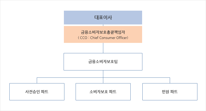 대표이사 > 금융소비자보호총괄책임자(CCO : Chief Consumer Officer) > 금융소비자보호팀 > 사전승인파트, 소비자보호 파트,민원 파트