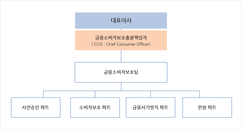 대표이사 > 금융소비자보호총괄책임자(CCO : Chief Consumer Officer) > 금융소비자보호팀 > 사전승인파트, 소비자보호 파트,민원 파트