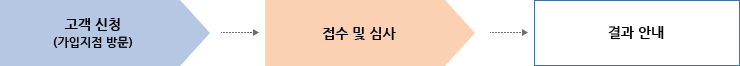 고객 신청(가입지점 방문) → 접수 및 심사 → 결과 안내