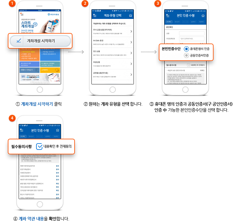 ①계좌개설 시작하기 클릭 ②원하는 계좌 유형을 선택 합니다. ③휴대폰 명의 인증과 공동인증서(구 공인인증서) 인증 中 가능한 본인인증수단을 선택 합니다. ④ 계좌 약관 내용을 확인합니다.
