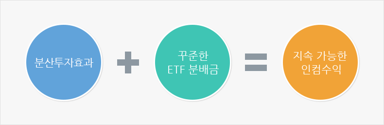 분산투자효과+꾸준한 ETF 분배금 = 지속 가능한 인컴수익