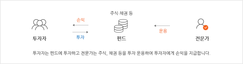 투자자는 펀드에 투자하고 전문가는 주식, 채권 등을 투자 운용하여 투자자에게 손익을 지급합니다.