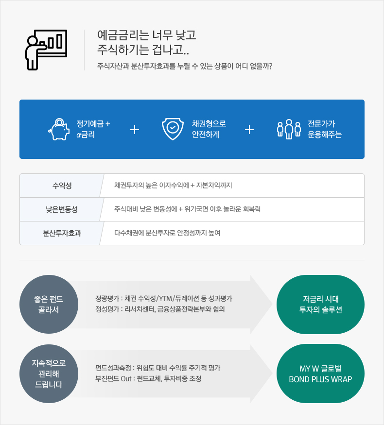 예금금리는 너무 낮고 주식하기는 겁나고..