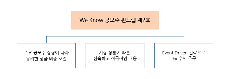 we know 공모주 펀드랩 제2호