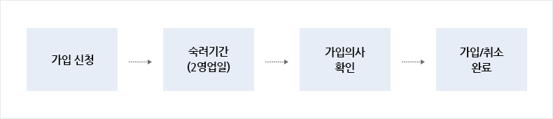 가입신청 → 숙려기간(2영업일) → 가입의사 확인 → 가입/취소 완료