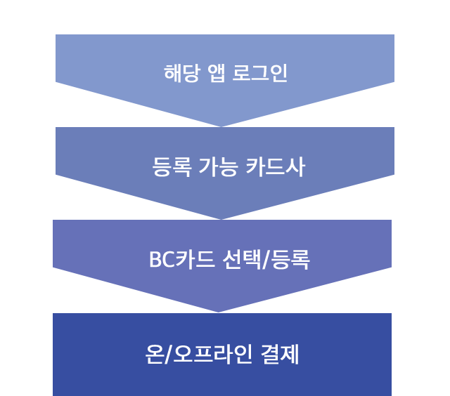 해당 앱 로그인 > 동록 가능 카드사 > BC카드 선택/등록 > 온/오프라인 결제