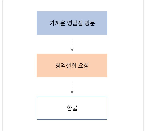 가까운 영업점 방문 ⇒ 청약철회 요청 ⇒ 환불