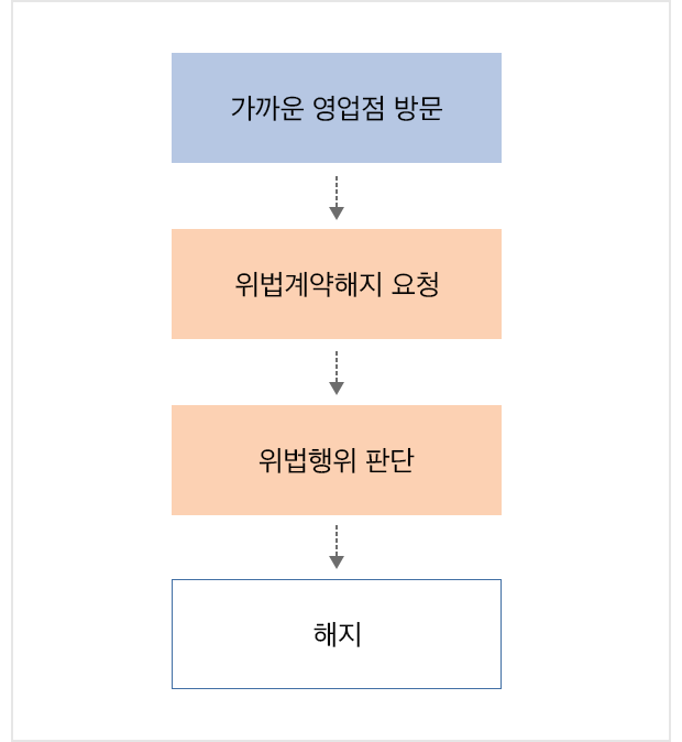 가까운 영업점 방문 ⇒ 위법계약해지 요청 ⇒ 위법행위 판단 ⇒ 해지