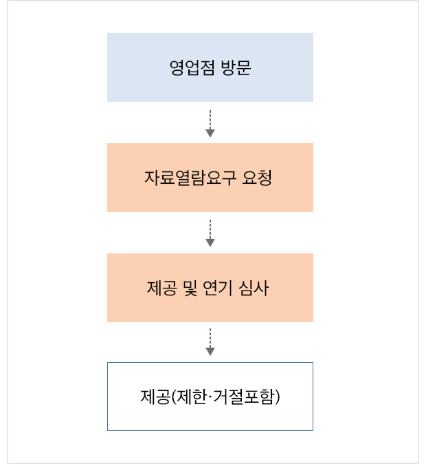 영업점 방문 ⇒ 자료열람요구 요청 ⇒ 제공 및 연기 심사 ⇒ 제공(제한·거절포함)