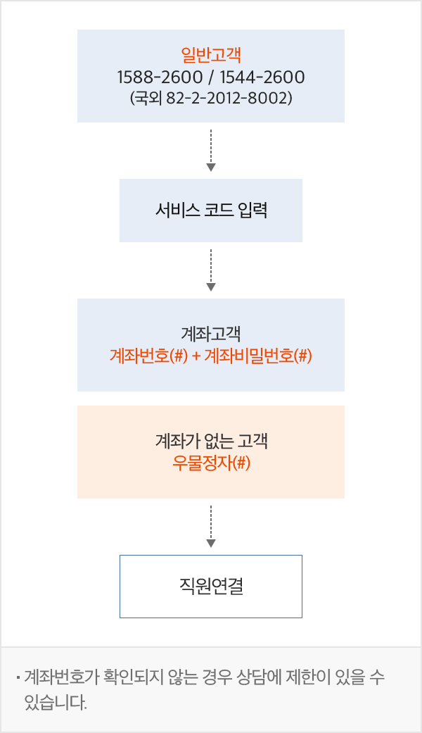 일반고객 1588-2600 1544-2600(국외82-2-2012-8002)