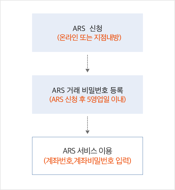 1.ARS 신청(온라인 또는 지점내방) 2.ARS 거래 비밀번호 등록(ARS 신청 후 5영업일 이내) 3.ARS 서비스 이용(계좌번호, 계좌비밀번호 입력)