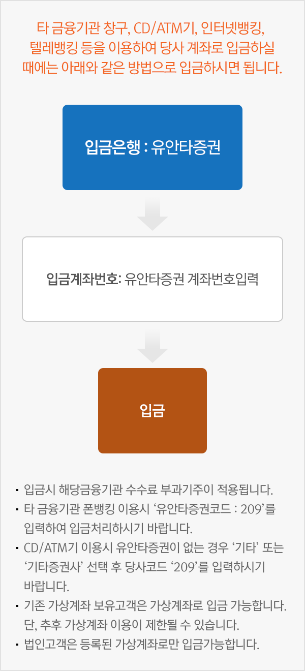 타 금융기관 창구, CD/ATM기, 인터넷뱅킹, 텔레뱅킹 등을 이용하여 당사 계좌로 입금하실 때에는 아래와 같은 방법으로 입금하시면 됩니다.