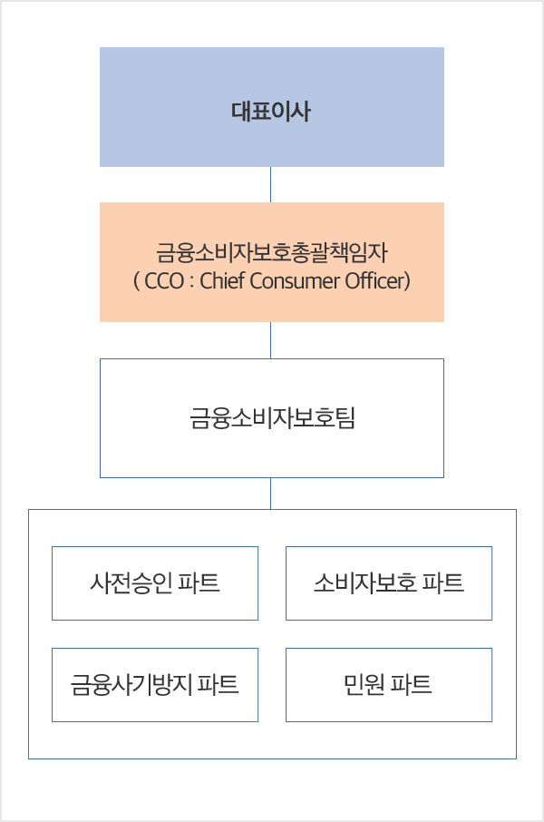 대표이사 > 금융소비자보호총괄책임자(CCO : Chief Consumer Officer) > 금융소비자보호팀 > 사전승인파트, 소비자보호 파트,민원 파트