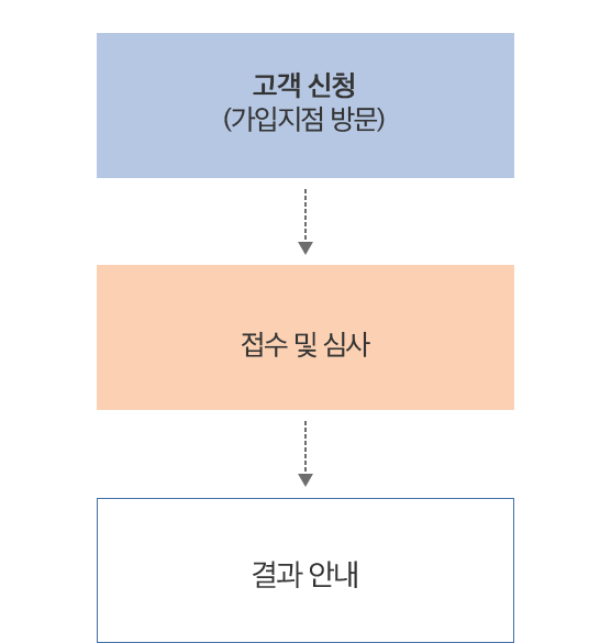 고객 신청(가입지점 방문) → 접수 및 심사 → 결과 안내