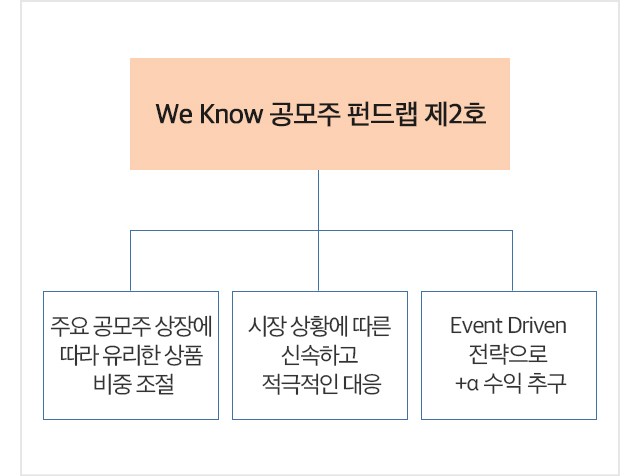 we know 공모주 펀드랩 제2호