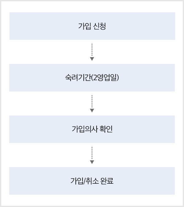 가입신청 → 숙려기간(2영업일) → 가입의사 확인 → 가입/취소 완료