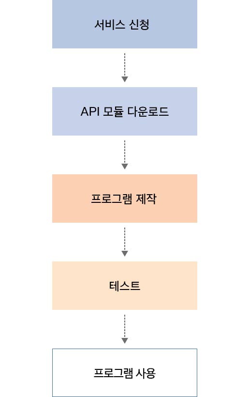 서비스신청⇒ API 모듈 다운로드⇒ 프로그램 제작⇒ 테스트⇒ 프로그램 사용