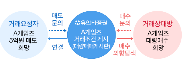 거래요청자(A게임즈 5억원 매도 희망) 유안타 증권 A게임즈 거래조건 게시(대량매매게시판)에 매도문의를 하면 유안타증권이 거래요청자에게 연걸해줌. 거래상대방(A게임즈 대량매수 희망)이 유안타 증권 A게임즈 거래조건 게시(대량매매게시판)에 매수문의를 하고 유안타증권은 거래상대방에 매주의향을 탐색함