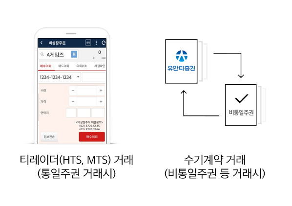 티레이더(HTS, MTS) 거래(통일주권 거래시), 수기계약 거래(비통일주권 등 거래시)