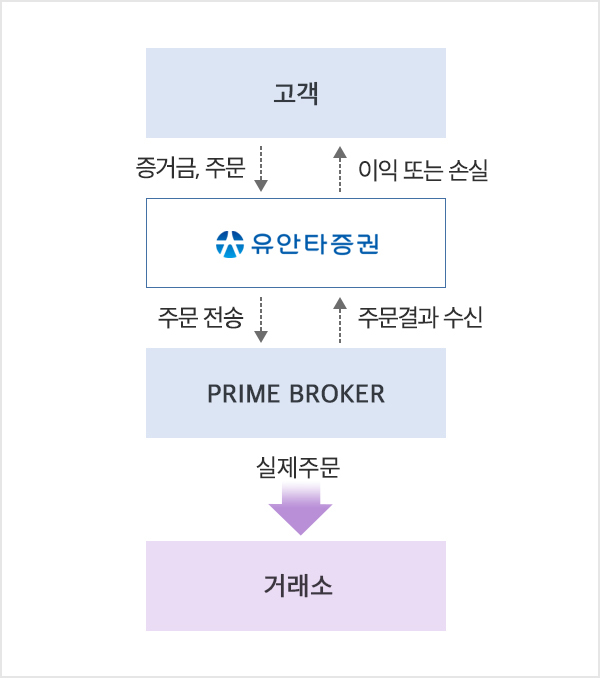 고객 ( → 증거금주문 | ← 이익 또는 손실) 유안타증권 ( → 주문전송 | ← 주문결과수신) PRIME BROKER ( → 실제주문) 거래소