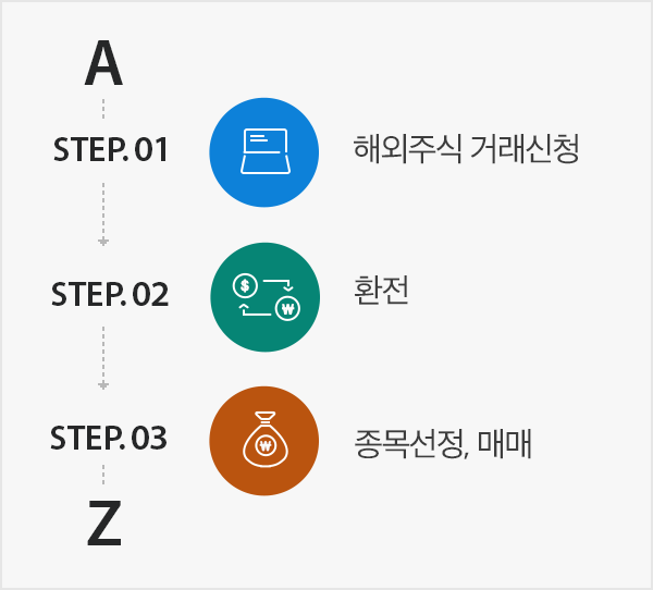 A - STEP.01 해외주식 거래신청, STEP.02 환전, STEP.03 종목선정, 매매 - Z