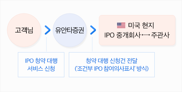 고객님이 유안타증권에 IPO청약 대행 서비스 신청을 하시면 '조건부 IPO 참여의사표시'방식으로 미국 현지 주관사에 청약 대행 신청건이 전달 됩니다.